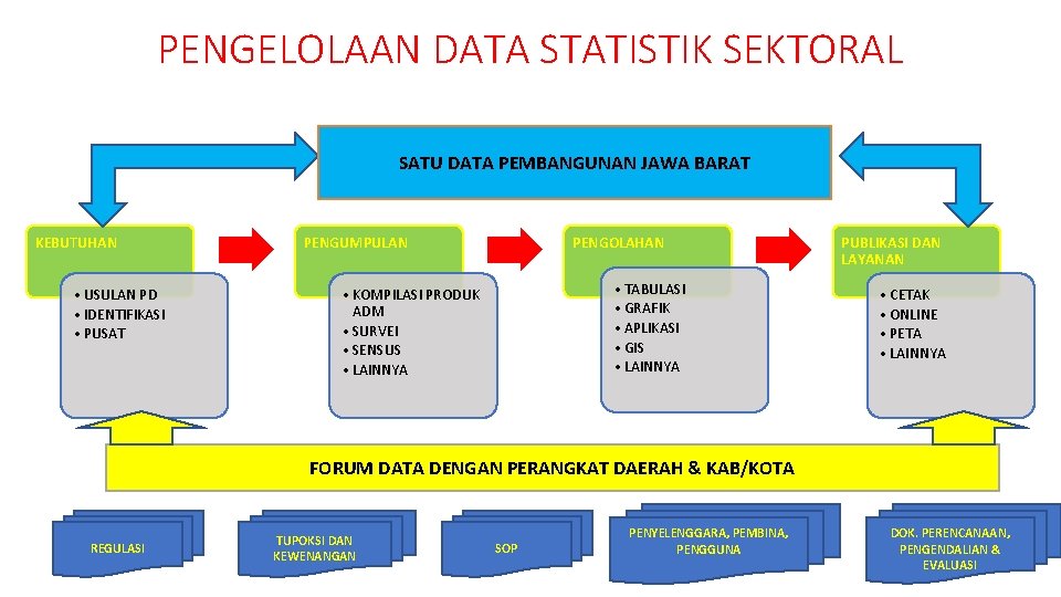 PENGELOLAAN DATA STATISTIK SEKTORAL SATU DATA PEMBANGUNAN JAWA BARAT KEBUTUHAN • USULAN PD •