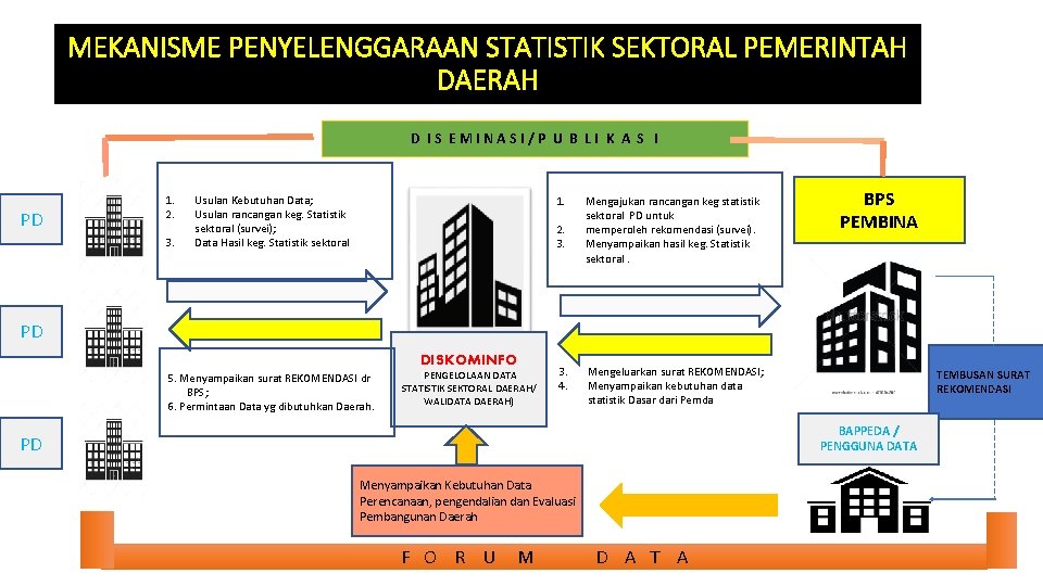 MEKANISME PENYELENGGARAAN STATISTIK SEKTORAL PEMERINTAH DAERAH D IS EMINASI/P U B LI K A