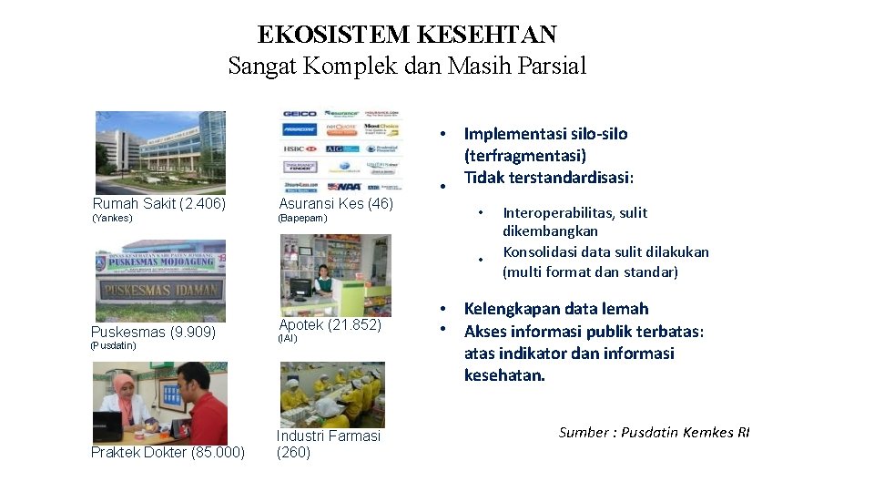 EKOSISTEM KESEHTAN Sangat Komplek dan Masih Parsial Rumah Sakit (2. 406) Asuransi Kes (46)