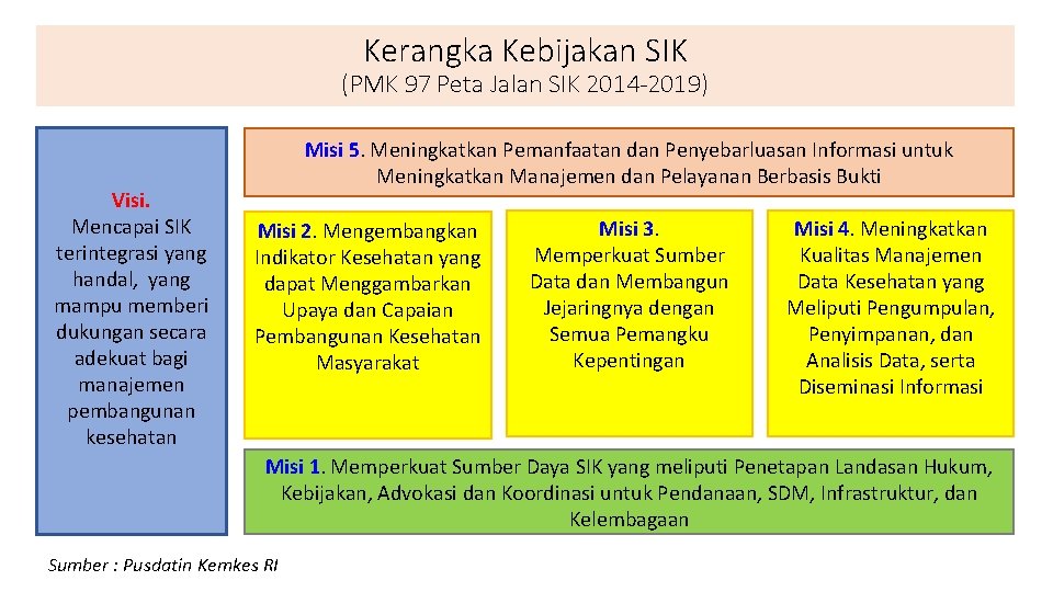 Kerangka Kebijakan SIK (PMK 97 Peta Jalan SIK 2014 -2019) Visi. Mencapai SIK terintegrasi