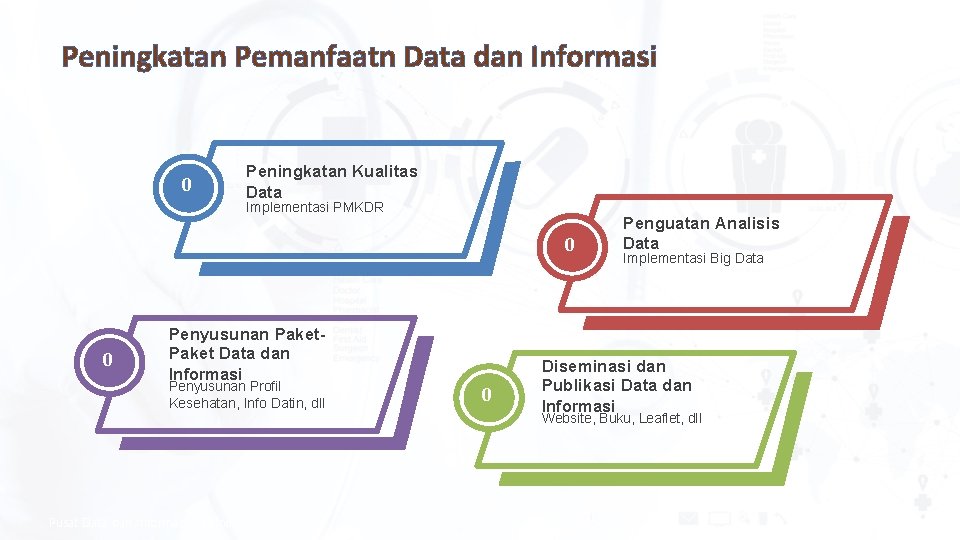 Peningkatan Pemanfaatn Data dan Informasi 0 Peningkatan Kualitas Data Implementasi PMKDR 0 0 Penyusunan