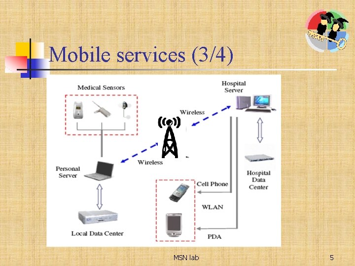 Mobile services (3/4) MSN lab 5 