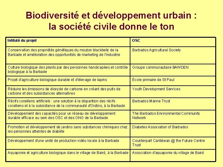 Biodiversité et développement urbain : la société civile donne le ton Intitulé du projet