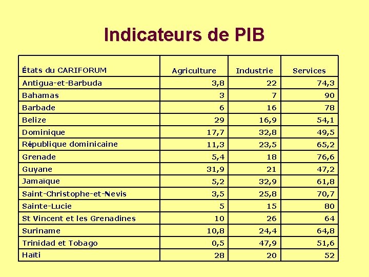 Indicateurs de PIB États du CARIFORUM Antigua-et-Barbuda Agriculture Industrie Services 3, 8 22 74,