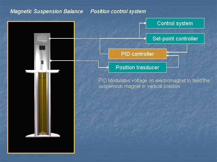 Magnetic Suspension Balance Position control system Control system Set-point controller PID controller Position trasducer