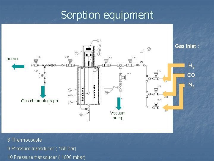 Sorption equipment Gas inlet : burner H 2 CO N 2 Gas chromatograph Vacuum