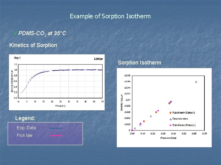 Example of Sorption Isotherm üPDMS-CO 2 at 35°C Kinetics of Sorption Isotherm Legend: Exp.