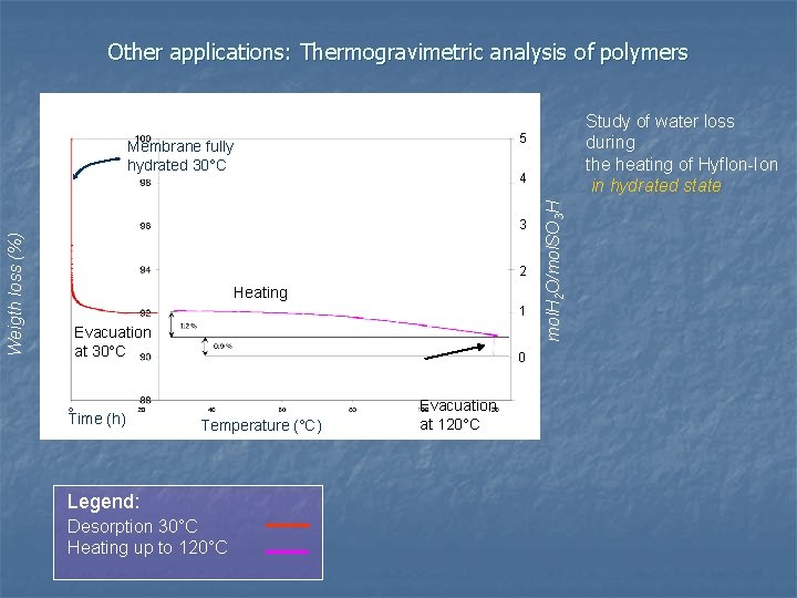 Other applications: Thermogravimetric analysis of polymers 5 4 3 2 Heating 1 Evacuation at