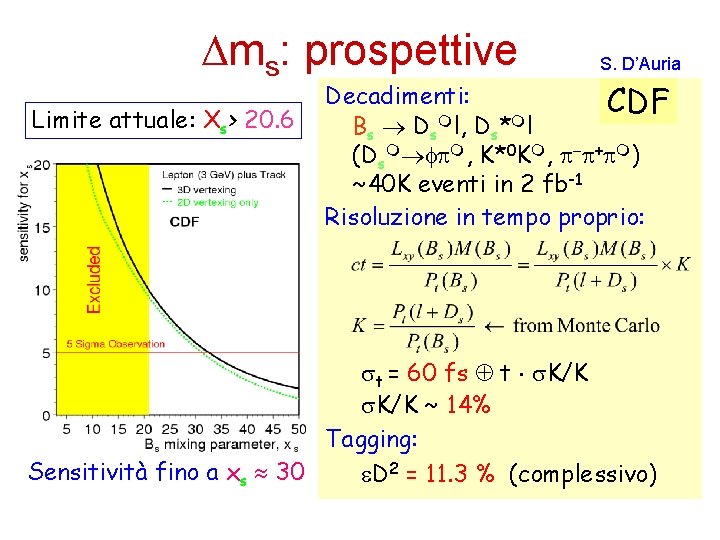  ms: prospettive Limite attuale: Xs> 20. 6 S. D’Auria Decadimenti: CDF Bs Ds