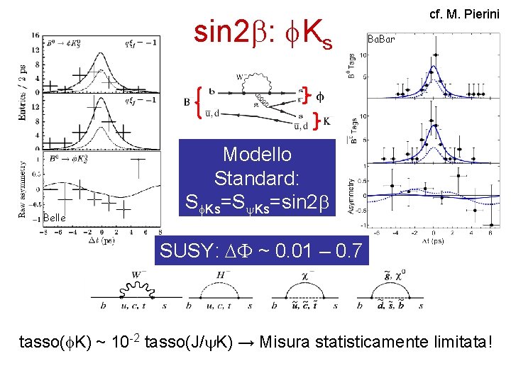 sin 2 : Ks Belle cf. M. Pierini Ba. Bar Modello Standard: S Ks=Sy.