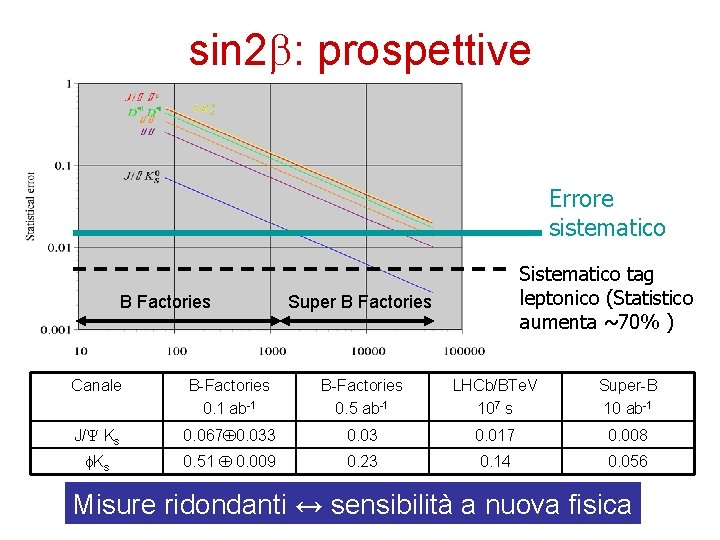 sin 2 : prospettive Errore sistematico B Factories Sistematico tag leptonico (Statistico aumenta ~70%