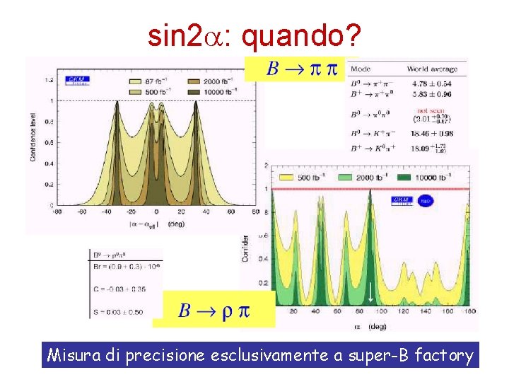 sin 2 : quando? Misura di precisione esclusivamente a super-B factory 