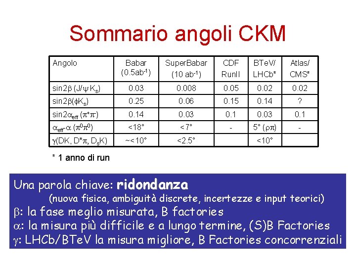 Sommario angoli CKM Angolo Babar (0. 5 ab-1) Super. Babar (10 ab-1) CDF Run.