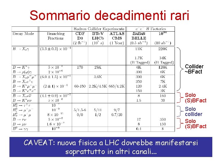 Sommario decadimenti rari Collider ~BFact Solo (S)BFact Solo collider Solo (S)BFact CAVEAT: nuova fisica