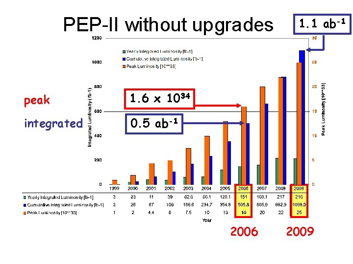 PEP-II without upgrades peak 1. 6 x 1034 integrated 0. 5 ab-1 2006 1.