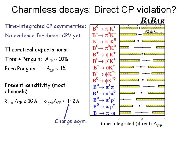 Charmless decays: Direct CP violation? Time-integrated CP asymmetries: No evidence for direct CPV yet