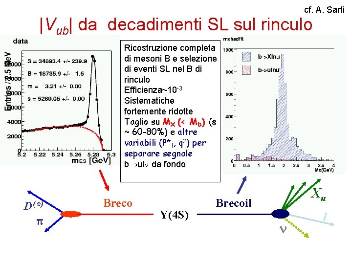 cf. A. Sarti |Vub| da decadimenti SL sul rinculo Ricostruzione completa di mesoni B