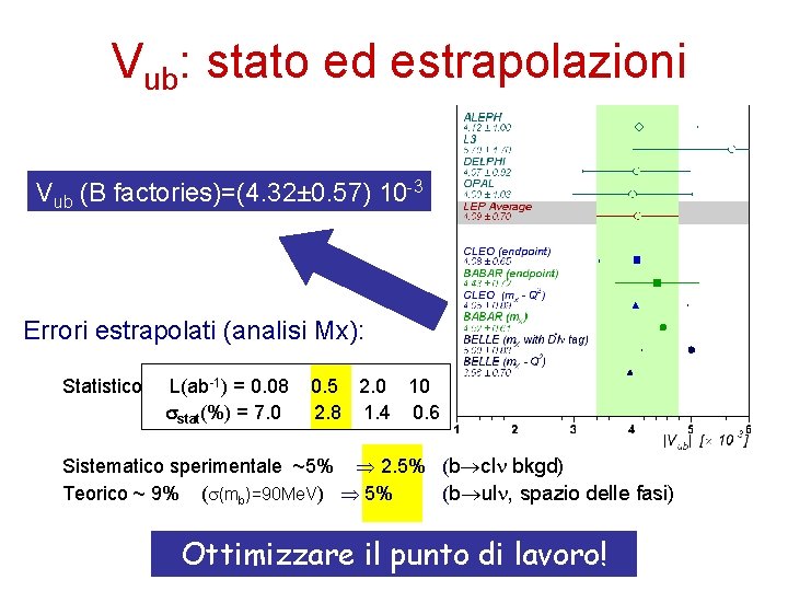 Vub: stato ed estrapolazioni Vub (B factories)=(4. 32± 0. 57) 10 -3 Errori estrapolati
