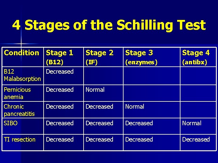 4 Stages of the Schilling Test Condition Stage 1 (B 12) Stage 2 Stage