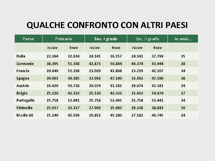 QUALCHE CONFRONTO CON ALTRI PAESI Paese Primaria Sec. I grado Sec. II grado in