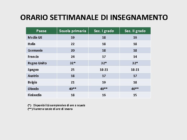 ORARIO SETTIMANALE DI INSEGNAMENTO Paese Scuola primaria Sec. I grado Sec. II grado Media