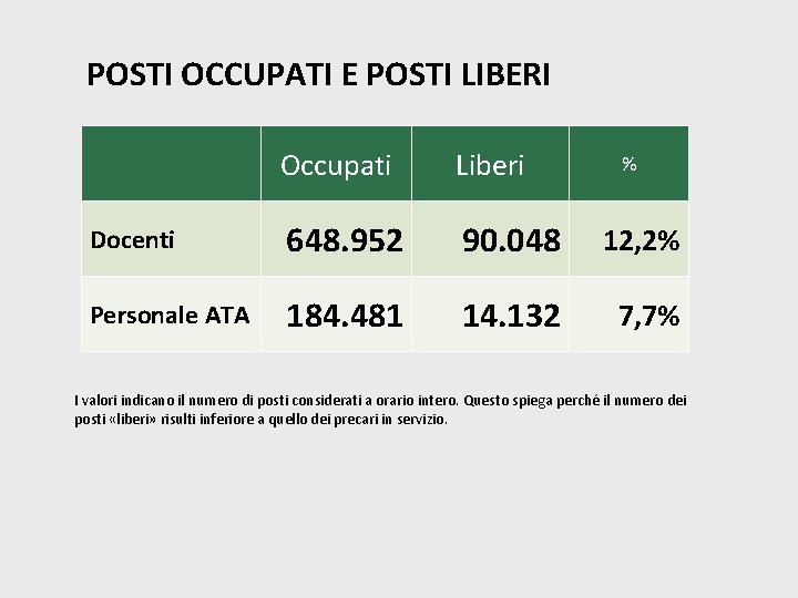 POSTI OCCUPATI E POSTI LIBERI Occupati Liberi Docenti 648. 952 90. 048 12, 2%