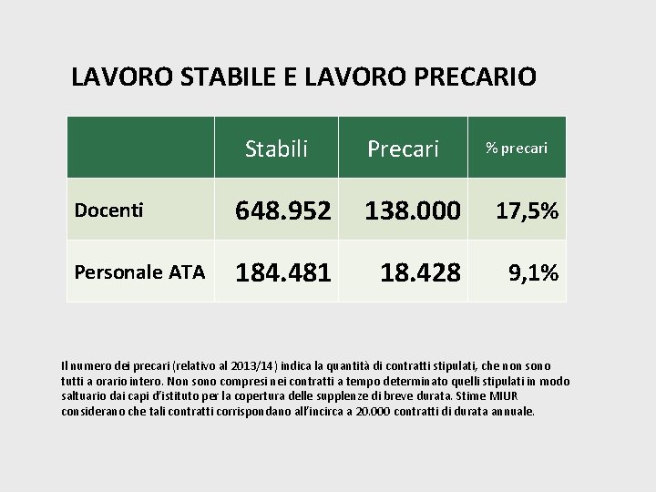 LAVORO STABILE E LAVORO PRECARIO Stabili Precari % precari Docenti 648. 952 138. 000