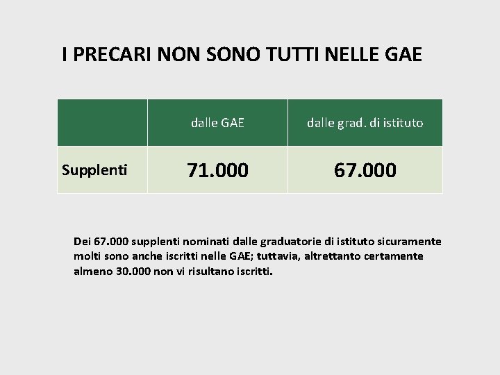 I PRECARI NON SONO TUTTI NELLE GAE Supplenti dalle GAE dalle grad. di istituto