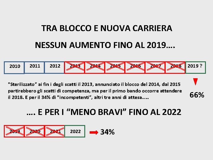 TRA BLOCCO E NUOVA CARRIERA NESSUN AUMENTO FINO AL 2019…. 2010 2011 2012 2013