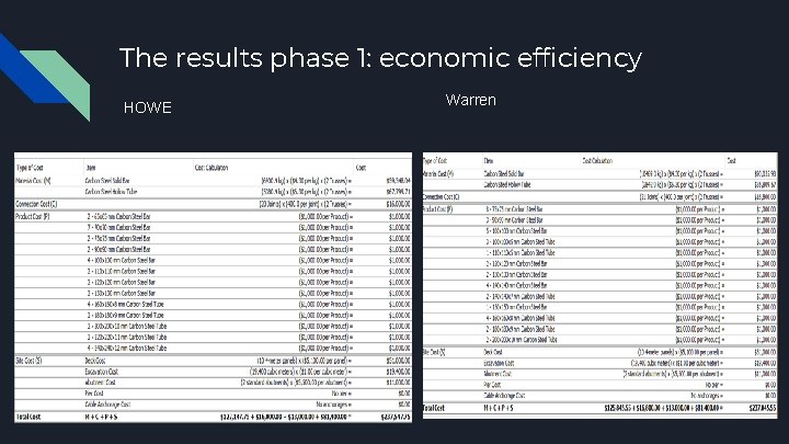 The results phase 1: economic efficiency HOWE Warren 