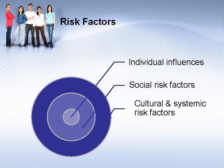 Risk Factors Individual influences Social risk factors Cultural & systemic risk factors 