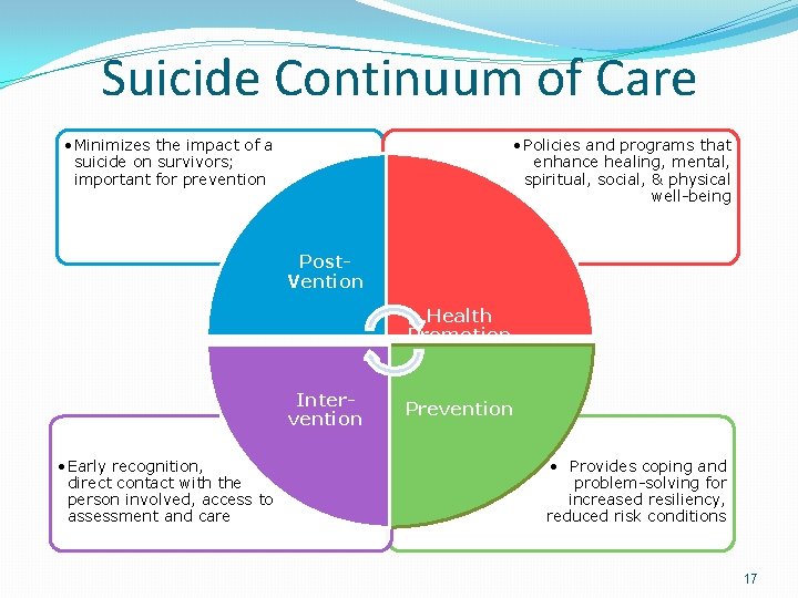 Suicide Continuum of Care • Minimizes the impact of a suicide on survivors; important