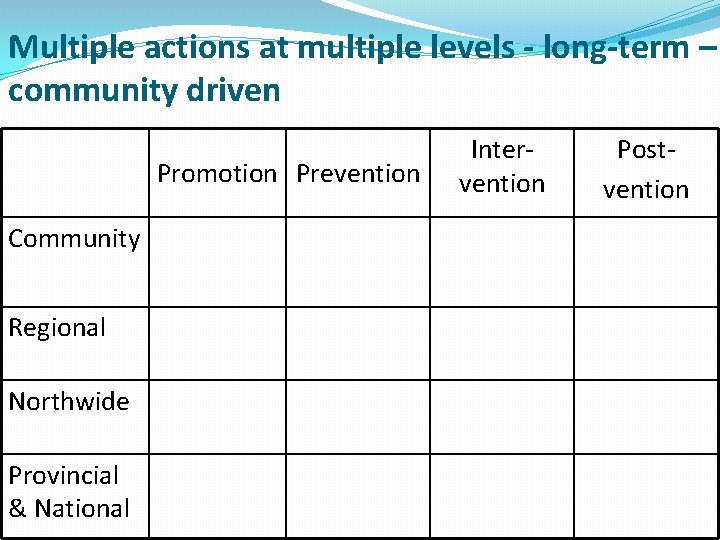 Multiple actions at multiple levels - long-term – community driven Promotion Prevention Community Regional