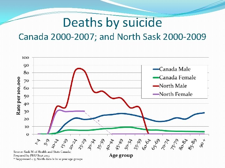 Deaths by suicide Canada 2000 -2007; and North Sask 2000 -2009 * 