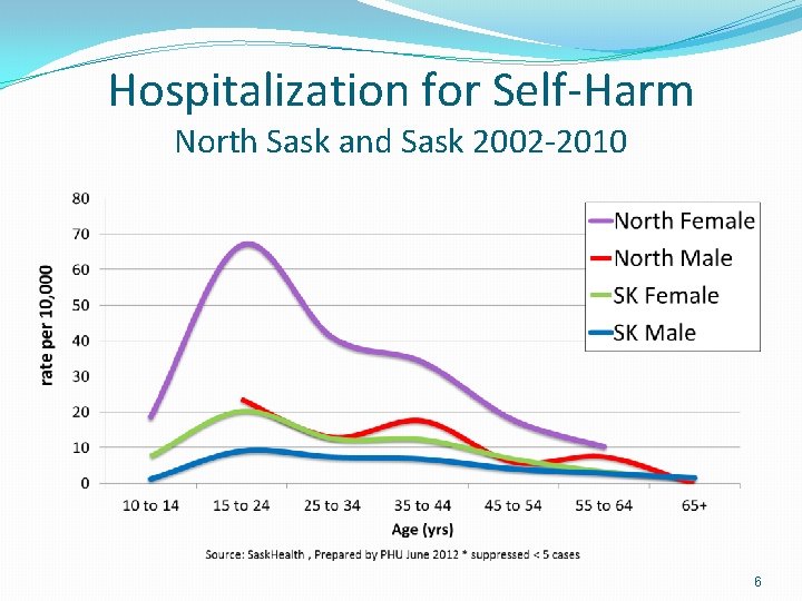 Hospitalization for Self-Harm North Sask and Sask 2002 -2010 6 