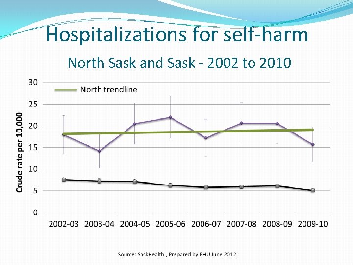 Hospitalizations for self-harm North Sask and Sask - 2002 to 2010 