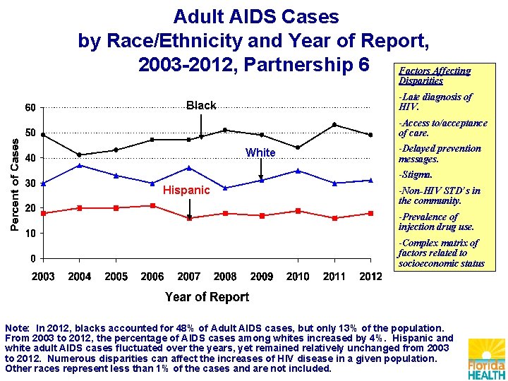 Adult AIDS Cases by Race/Ethnicity and Year of Report, 2003 -2012, Partnership 6 Factors