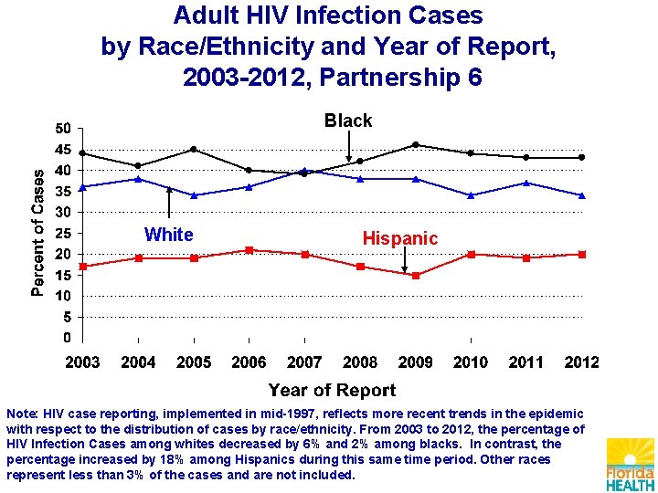 Adult HIV Infection Cases by Race/Ethnicity and Year of Report, 2003 -2012, Partnership 6