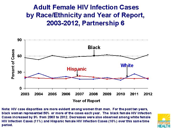 Adult Female HIV Infection Cases by Race/Ethnicity and Year of Report, 2003 -2012, Partnership