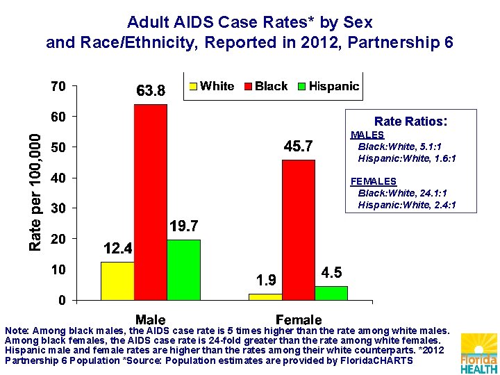 Adult AIDS Case Rates* by Sex and Race/Ethnicity, Reported in 2012, Partnership 6 Rate