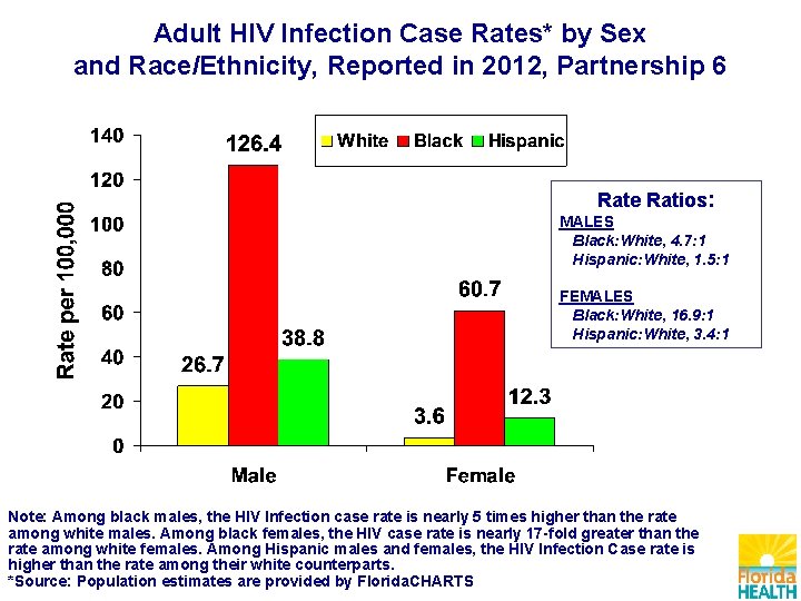 Adult HIV Infection Case Rates* by Sex and Race/Ethnicity, Reported in 2012, Partnership 6