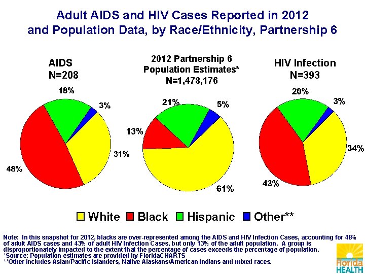 Adult AIDS and HIV Cases Reported in 2012 and Population Data, by Race/Ethnicity, Partnership