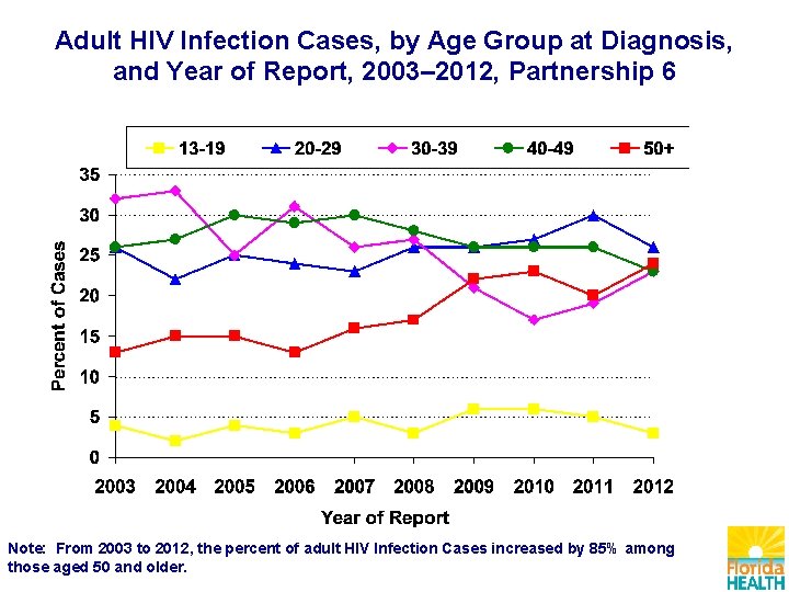 Adult HIV Infection Cases, by Age Group at Diagnosis, and Year of Report, 2003–