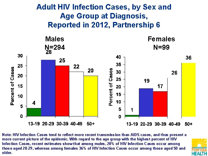 Adult HIV Infection Cases, by Sex and Age Group at Diagnosis, Reported in 2012,