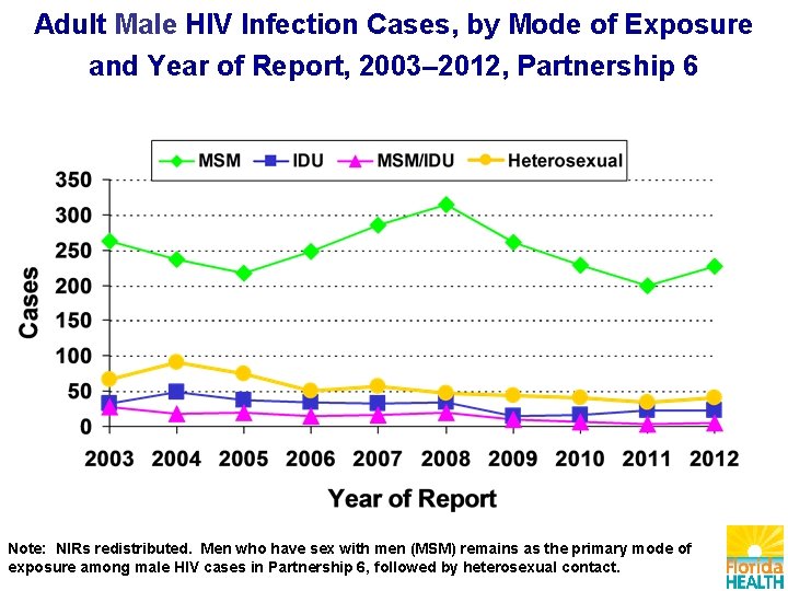 Adult Male HIV Infection Cases, by Mode of Exposure and Year of Report, 2003–