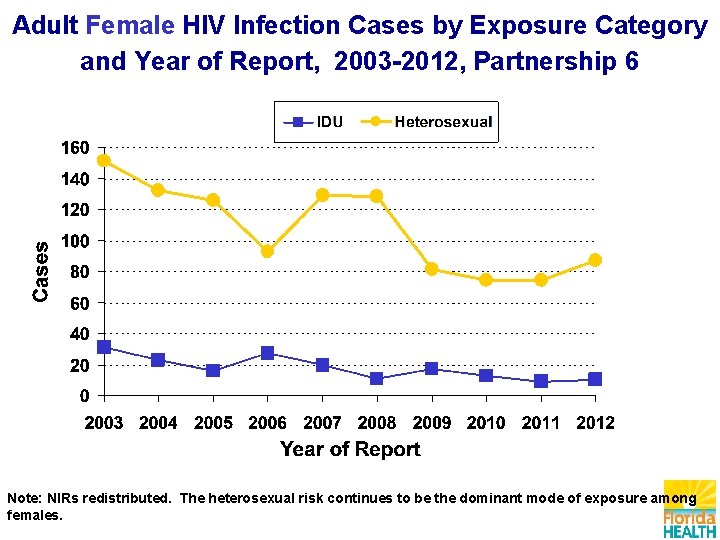 Adult Female HIV Infection Cases by Exposure Category and Year of Report, 2003 -2012,