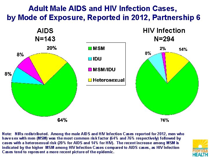 Adult Male AIDS and HIV Infection Cases, by Mode of Exposure, Reported in 2012,