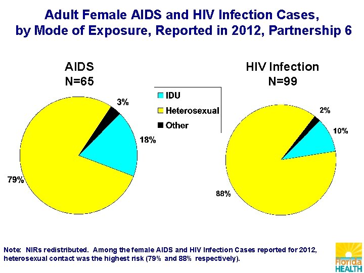 Adult Female AIDS and HIV Infection Cases, by Mode of Exposure, Reported in 2012,