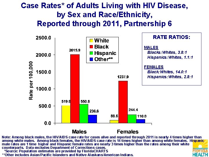 Case Rates* of Adults Living with HIV Disease, by Sex and Race/Ethnicity, Reported through