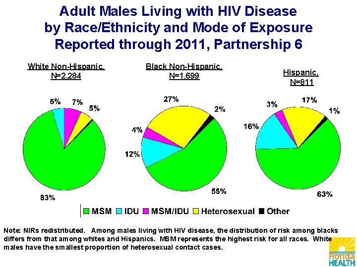 Adult Males Living with HIV Disease by Race/Ethnicity and Mode of Exposure Reported through